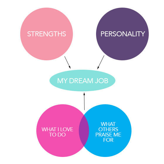 how to find your dream job